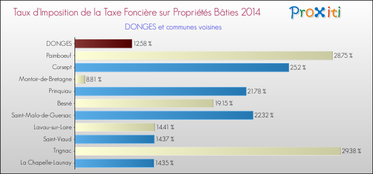 Taux d'imposition de la taxe foncière sur le bati 2014 pour DONGES et les communes proches Comparaison des taux d'imposition de la taxe foncière sur le bati 2014 pour DONGES et les communes voisines