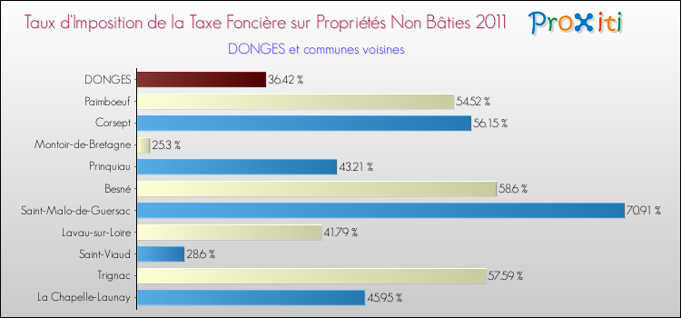 Taux d'imposition de la taxe foncière sur les immeubles et terrains non batis 2011 pour DONGES et les communes proches Comparaison des taux d'imposition de la taxe foncière sur les immeubles et terrains non batis 2011 pour DONGES et les communes voisines