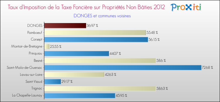 Taux d'imposition de la taxe foncière sur les immeubles et terrains non batis 2012 pour DONGES et les communes proches Comparaison des taux d'imposition de la taxe foncière sur les immeubles et terrains non batis 2012 pour DONGES et les communes voisines