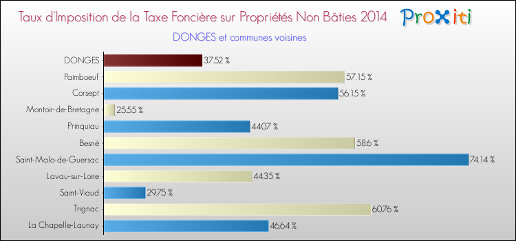 Taux d'imposition de la taxe foncière sur les immeubles et terrains non batis 2014 pour DONGES et les communes proches Comparaison des taux d'imposition de la taxe foncière sur les immeubles et terrains non batis 2014 pour DONGES et les communes voisines