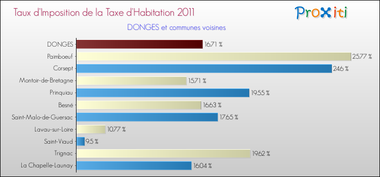 Taux d'imposition de la taxe d'habitation 2011 pour DONGES et les communes proches Comparaison des taux d'imposition de la taxe d'habitation 2011 pour DONGES et les communes voisines
