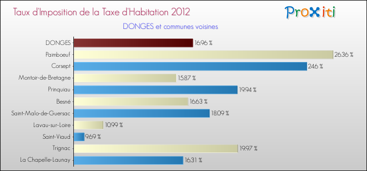 Taux d'imposition de la taxe d'habitation 2012 pour DONGES et les communes proches Comparaison des taux d'imposition de la taxe d'habitation 2012 pour DONGES et les communes voisines