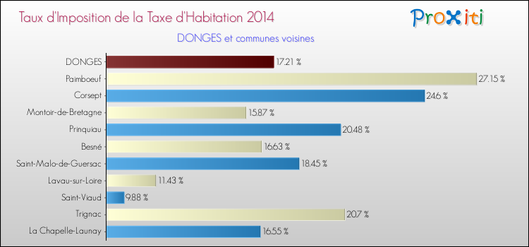 Taux d'imposition de la taxe d'habitation 2014 pour DONGES et les communes proches Comparaison des taux d'imposition de la taxe d'habitation 2014 pour DONGES et les communes voisines