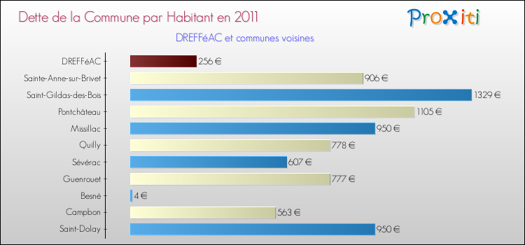 Dette par habitant de la commune en 2011 pour DREFFéAC et les communes proches Comparaison de la dette par habitant de la commune en 2011 pour DREFFéAC et les communes voisines