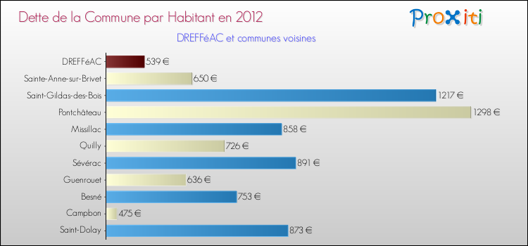 Dette par habitant de la commune en 2012 pour DREFFéAC et les communes proches Comparaison de la dette par habitant de la commune en 2012 pour DREFFéAC et les communes voisines
