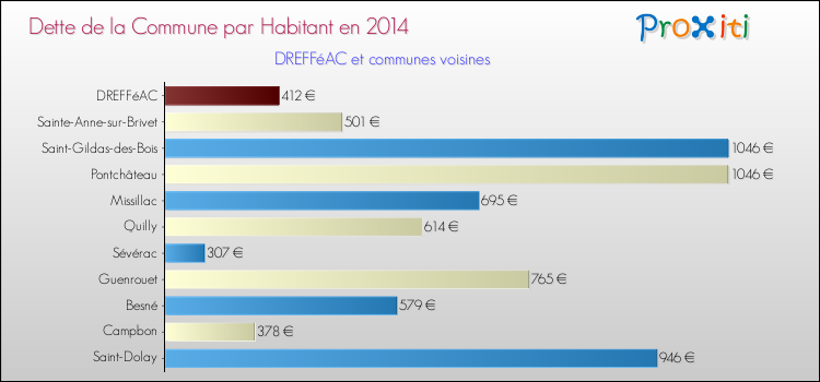 Dette par habitant de la commune en 2014 pour DREFFéAC et les communes proches Comparaison de la dette par habitant de la commune en 2014 pour DREFFéAC et les communes voisines