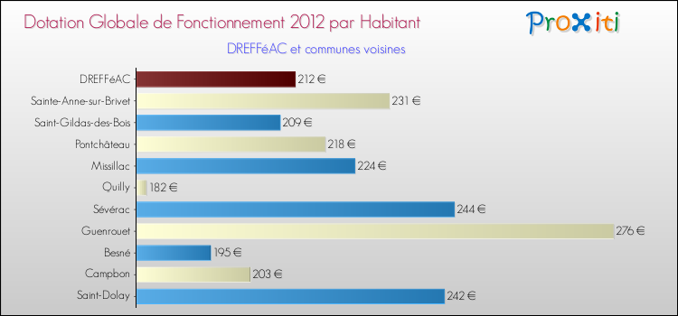 Montant des dotations globales de fonctionnement DGF par Habitant pour DREFFéAC et les communes proches Comparaison des des dotations globales de fonctionnement DGF par habitant pour DREFFéAC et les communes voisines