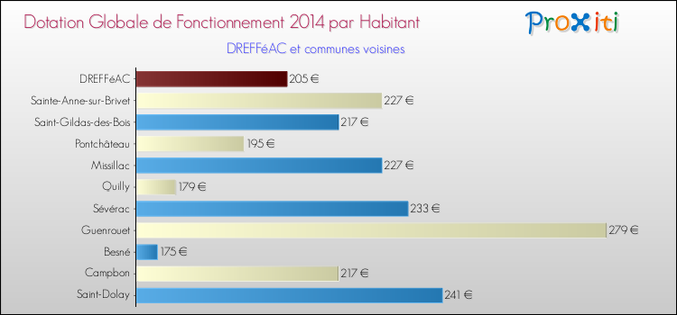 Montant des dotations globales de fonctionnement DGF par Habitant pour DREFFéAC et les communes proches en 2014. Comparaison des des dotations globales de fonctionnement DGF par habitant pour DREFFéAC et les communes voisines en 2014.
