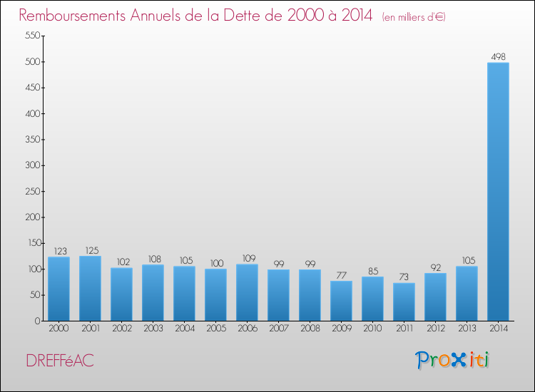 Evolution de l'annuité de la dette pour la commune de DREFFéAC de 2000 à 2014 Annuités de la dette pour DREFFéAC de 2000 à 2014