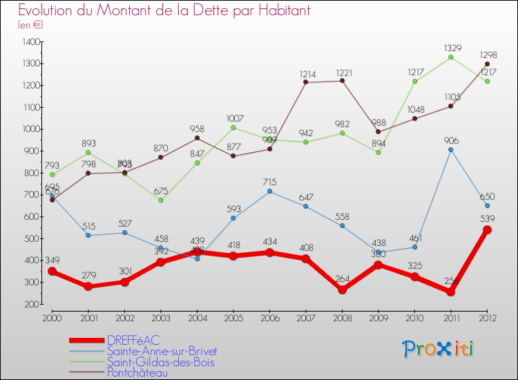 Evolution de la dette par habitant pour la commune de DREFFéAC et les communes proches de 2000 à 2012 Comparaison de la dette par habitant pour DREFFéAC et les communes voisines de 2000 à 2012