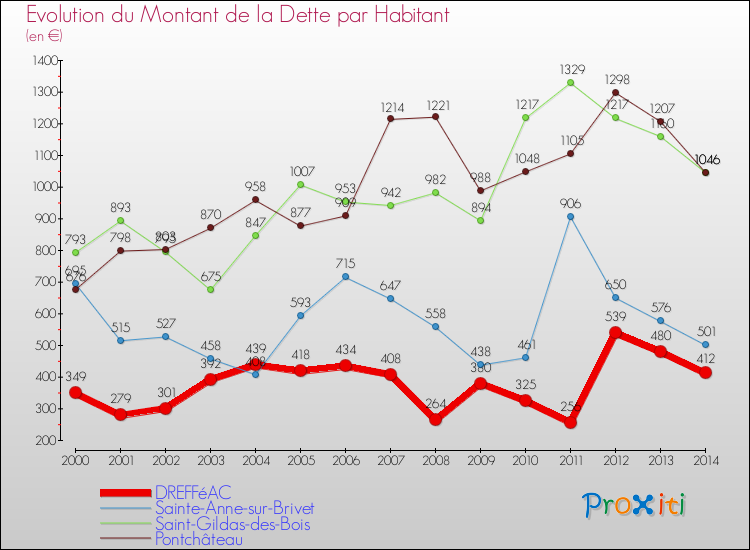 Evolution de la dette par habitant pour la commune de DREFFéAC et les communes proches de 2000 à 2014 Comparaison de la dette par habitant pour DREFFéAC et les communes voisines de 2000 à 2014