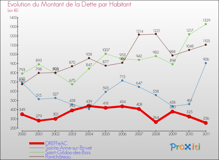 Evolution de la dette par habitant pour la commune de DREFFéAC et les communes proches Comparaison de la dette par habitant pour DREFFéAC et les communes voisines