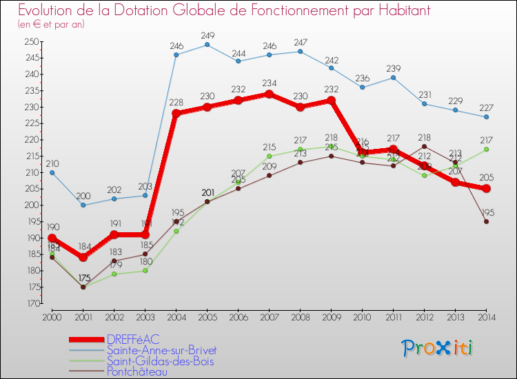 Evolution et montant de la dotation globale de fonctionnement par Habitant pour DREFFéAC et les communes proches de 2000 à 2014. Comparaison des dotations globales de fonctionnement par habitant pour DREFFéAC et les communes voisines de 2000 à 2014.