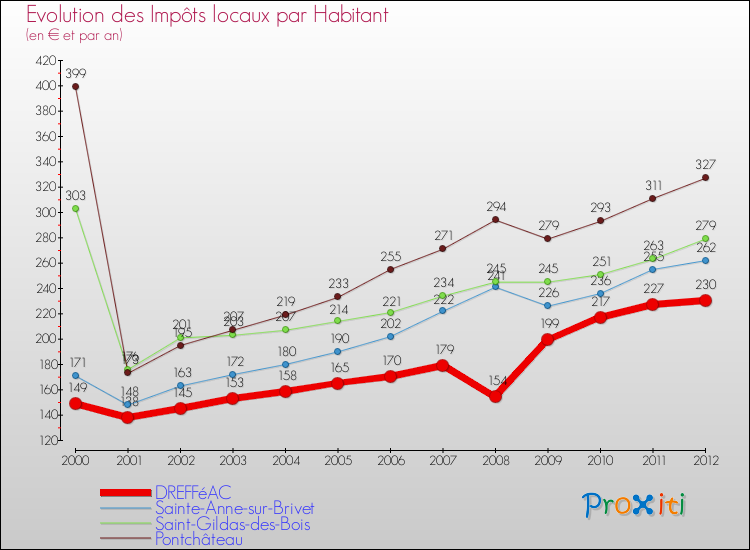 Evolution et montant des impôts locaux par Habitant pour DREFFéAC et les communes proches Comparaison des impôts locaux par habitant pour DREFFéAC et les communes voisines