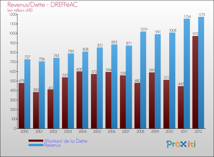 Evolution comparée de la dette et des revenus pour la commune de DREFFéAC de 2000 à 2012 Comparaison de la dette et des revenus pour DREFFéAC de 2000 à 2012