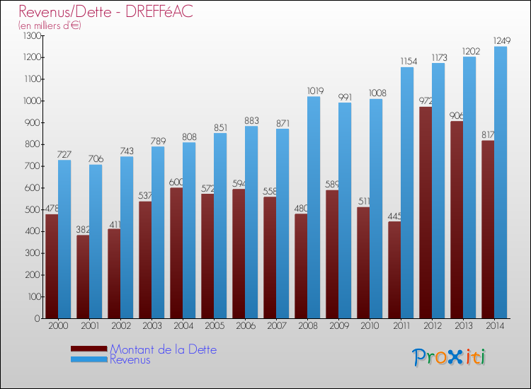 Evolution comparée de la dette et des revenus pour la commune de DREFFéAC de 2000 à 2014 Comparaison de la dette et des revenus pour DREFFéAC de 2000 à 2014