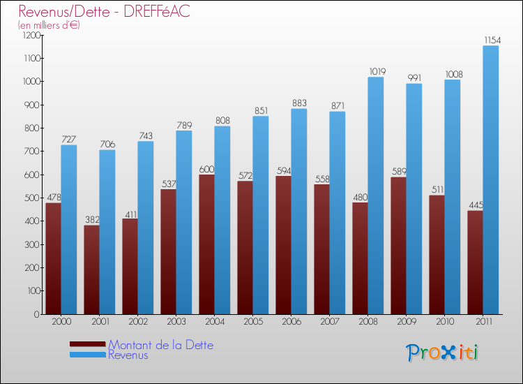 Evolution comparée de la dette et des revenus pour la commune de DREFFéAC de 2000 à 2011 Comparaison de la dette et des revenus pour DREFFéAC de 2000 à 2011