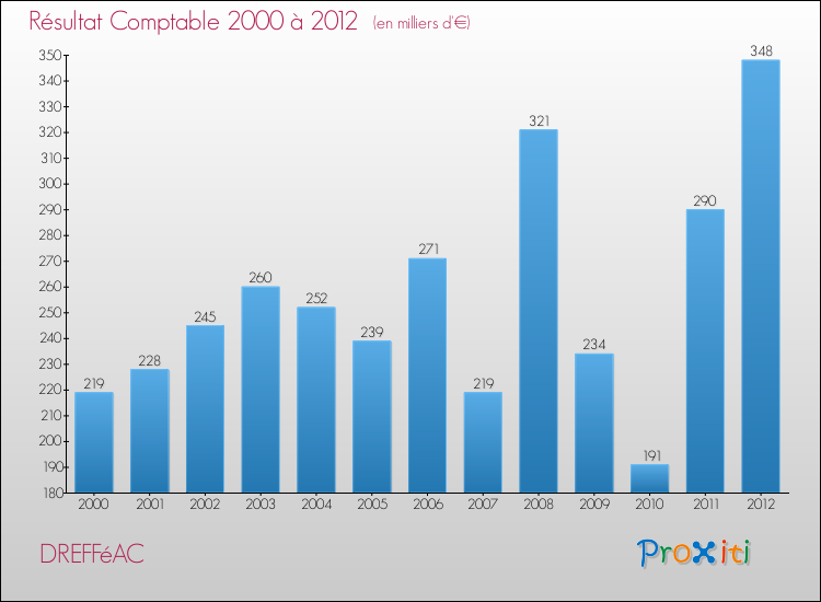 Evolution du résultat comptable pour la commune de DREFFéAC de 2000 à 2012 Evolution du résultat comptable pour DREFFéAC de 2000 à 2012