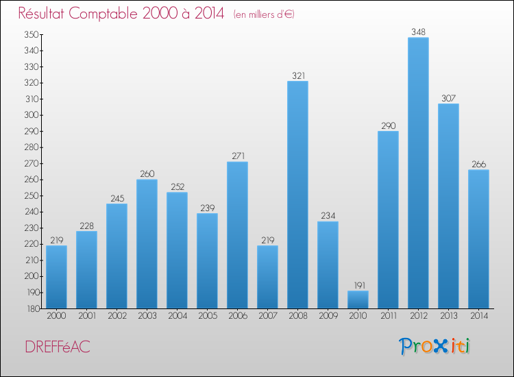 Evolution du résultat comptable pour la commune de DREFFéAC de 2000 à 2014 Evolution du résultat comptable pour DREFFéAC de 2000 à 2014