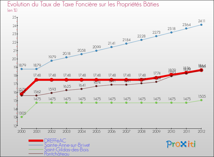 Evolution du taux de la taxe foncière sur le bati pour DREFFéAC et les communes proches de 2000 à 2012 Comparaison des taux de taxe foncière sur le bati pour DREFFéAC et les communes voisines de 2000 à 2012