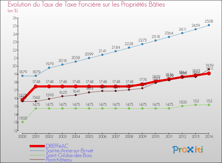 Evolution du taux de la taxe foncière sur le bati pour DREFFéAC et les communes proches de 2000 à 2014 Comparaison des taux de taxe foncière sur le bati pour DREFFéAC et les communes voisines de 2000 à 2014
