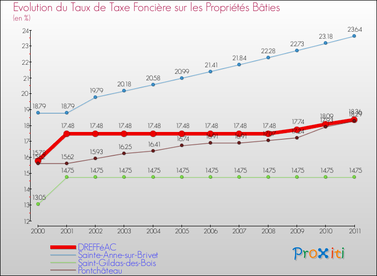 Evolution du taux de la taxe foncière sur le bati pour DREFFéAC et les communes proches Comparaison des taux de taxe foncière sur le bati pour DREFFéAC et les communes voisines
