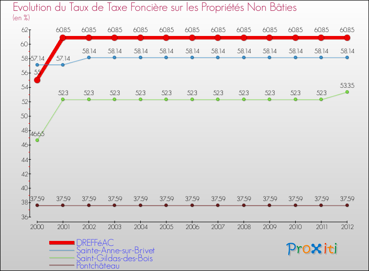 Evolution du taux de la taxe foncière sur les immeubles et terrains non batis pour DREFFéAC et les communes proches de 2000 à 2012 Comparaison des taux de la taxe foncière sur les immeubles et terrains non batis pour DREFFéAC et les communes voisines de 2000 à 2012