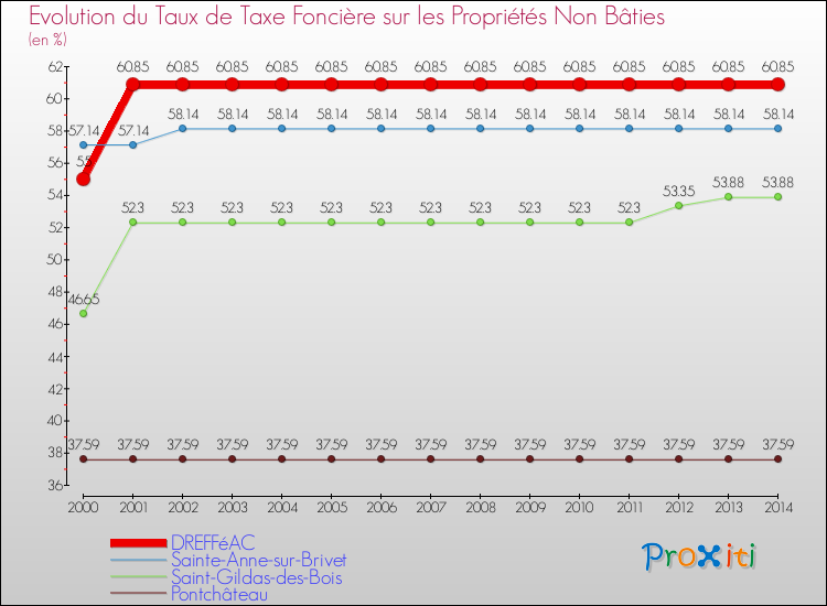 Evolution du taux de la taxe foncière sur les immeubles et terrains non batis pour DREFFéAC et les communes proches de 2000 à 2014 Comparaison des taux de la taxe foncière sur les immeubles et terrains non batis pour DREFFéAC et les communes voisines de 2000 à 2014