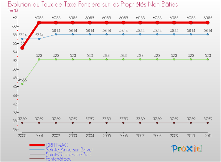 Evolution du taux de la taxe foncière sur les immeubles et terrains non batis pour DREFFéAC et les communes proches Comparaison des taux de la taxe foncière sur les immeubles et terrains non batis pour DREFFéAC et les communes voisines