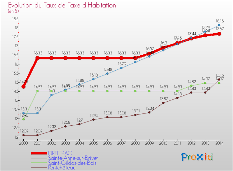 Evolution du taux de la taxe d'habitation pour DREFFéAC et les communes proches de 2000 à 2014 Comparaison des taux de la taxe d'habitation pour DREFFéAC et les communes voisines de 2000 à 2014
