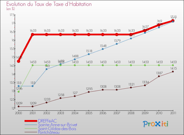 Evolution du taux de la taxe d'habitation pour DREFFéAC et les communes proches Comparaison des taux de la taxe d'habitation pour DREFFéAC et les communes voisines