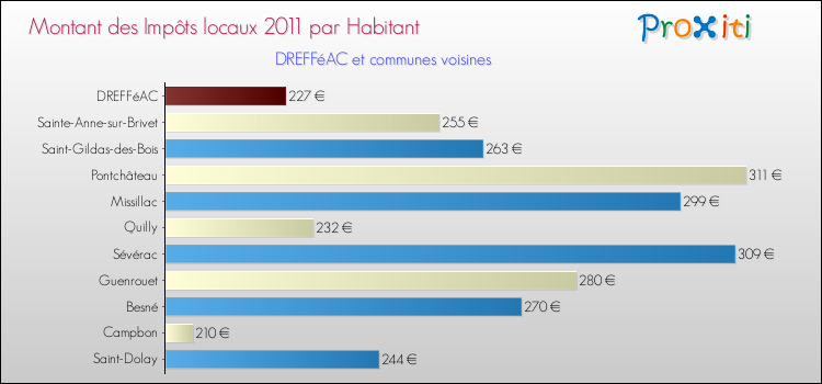 Montant des impôts locaux par Habitant pour DREFFéAC et les communes proches Comparaison des impôts locaux par habitant pour DREFFéAC et les communes voisines