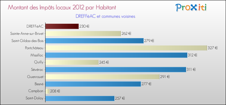 Montant des impôts locaux par Habitant pour DREFFéAC et les communes proches Comparaison des impôts locaux par habitant pour DREFFéAC et les communes voisines