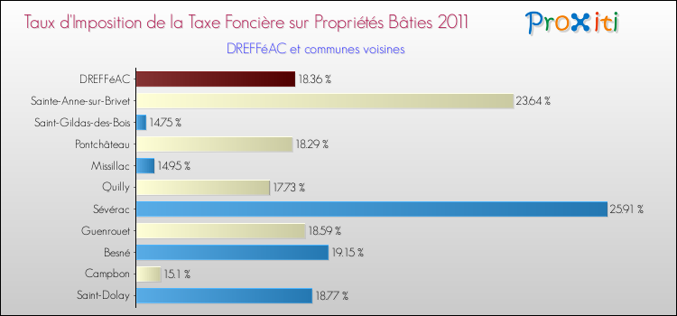 Taux d'imposition de la taxe foncière sur le bati 2011 pour DREFFéAC et les communes proches Comparaison des taux d'imposition de la taxe foncière sur le bati 2011 pour DREFFéAC et les communes voisines