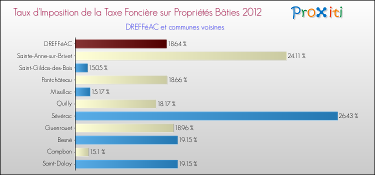 Taux d'imposition de la taxe foncière sur le bati 2012 pour DREFFéAC et les communes proches Comparaison des taux d'imposition de la taxe foncière sur le bati 2012 pour DREFFéAC et les communes voisines