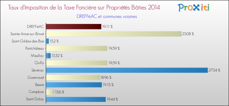 Taux d'imposition de la taxe foncière sur le bati 2014 pour DREFFéAC et les communes proches Comparaison des taux d'imposition de la taxe foncière sur le bati 2014 pour DREFFéAC et les communes voisines