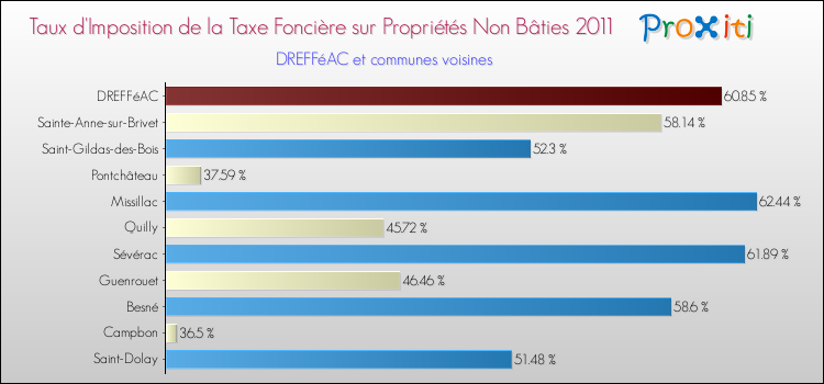 Taux d'imposition de la taxe foncière sur les immeubles et terrains non batis 2011 pour DREFFéAC et les communes proches Comparaison des taux d'imposition de la taxe foncière sur les immeubles et terrains non batis 2011 pour DREFFéAC et les communes voisines