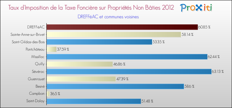 Taux d'imposition de la taxe foncière sur les immeubles et terrains non batis 2012 pour DREFFéAC et les communes proches Comparaison des taux d'imposition de la taxe foncière sur les immeubles et terrains non batis 2012 pour DREFFéAC et les communes voisines