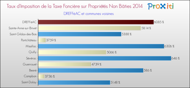 Taux d'imposition de la taxe foncière sur les immeubles et terrains non batis 2014 pour DREFFéAC et les communes proches Comparaison des taux d'imposition de la taxe foncière sur les immeubles et terrains non batis 2014 pour DREFFéAC et les communes voisines