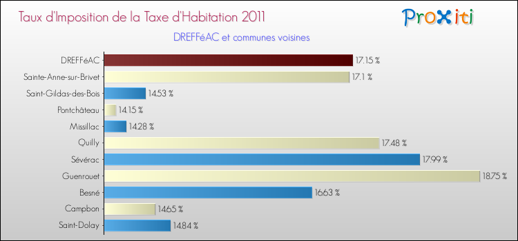 Taux d'imposition de la taxe d'habitation 2011 pour DREFFéAC et les communes proches Comparaison des taux d'imposition de la taxe d'habitation 2011 pour DREFFéAC et les communes voisines