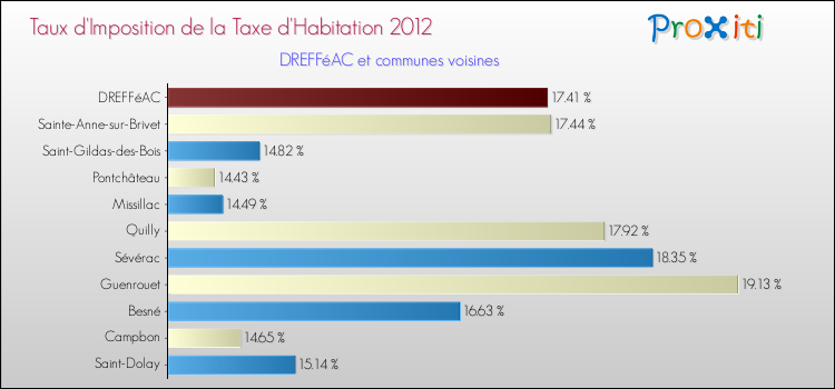 Taux d'imposition de la taxe d'habitation 2012 pour DREFFéAC et les communes proches Comparaison des taux d'imposition de la taxe d'habitation 2012 pour DREFFéAC et les communes voisines