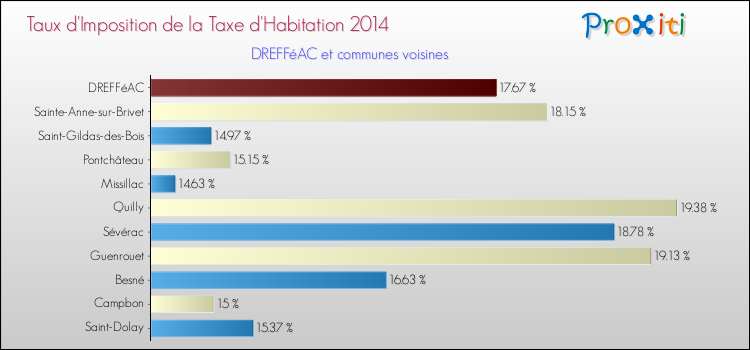 Taux d'imposition de la taxe d'habitation 2014 pour DREFFéAC et les communes proches Comparaison des taux d'imposition de la taxe d'habitation 2014 pour DREFFéAC et les communes voisines