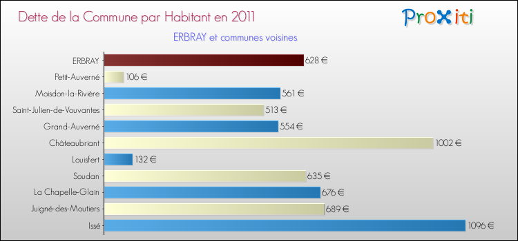 Dette par habitant de la commune en 2011 pour ERBRAY et les communes proches Comparaison de la dette par habitant de la commune en 2011 pour ERBRAY et les communes voisines