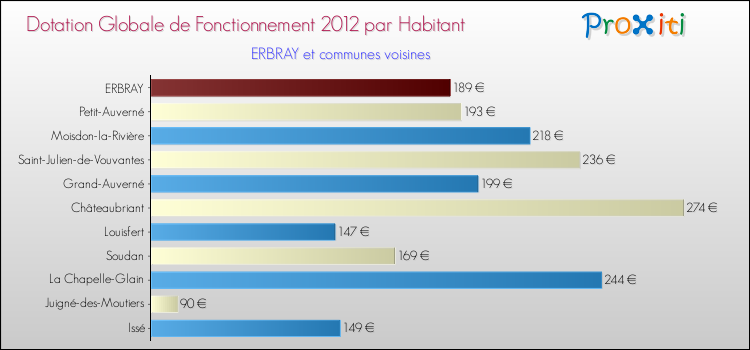 Montant des dotations globales de fonctionnement DGF par Habitant pour ERBRAY et les communes proches Comparaison des des dotations globales de fonctionnement DGF par habitant pour ERBRAY et les communes voisines