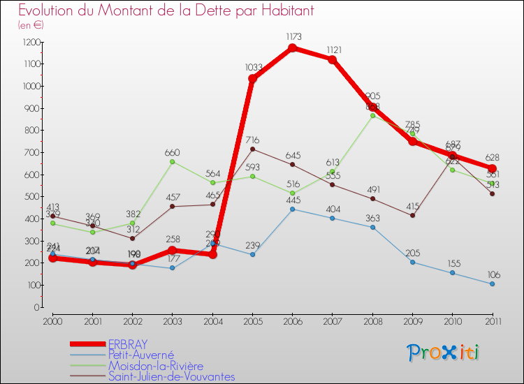 Evolution de la dette par habitant pour la commune de ERBRAY et les communes proches Comparaison de la dette par habitant pour ERBRAY et les communes voisines