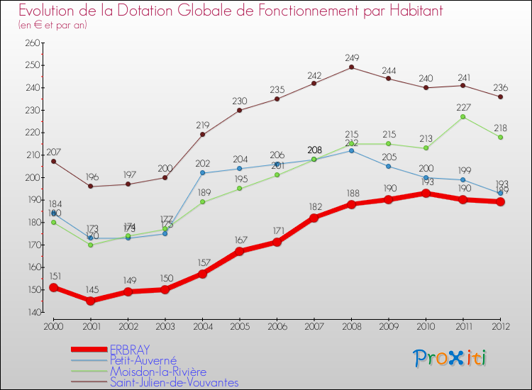 Evolution et montant de la dotation globale de fonctionnement par Habitant pour ERBRAY et les communes proches Comparaison des dotations globales de fonctionnement par habitant pour ERBRAY et les communes voisines