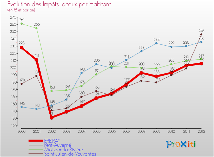 Evolution et montant des impôts locaux par Habitant pour ERBRAY et les communes proches Comparaison des impôts locaux par habitant pour ERBRAY et les communes voisines