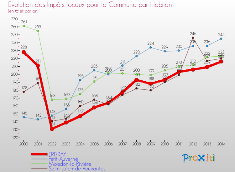 Evolution et montant des impôts locaux par Habitant pour ERBRAY et les communes proches de 2000 à 2014 Comparaison des impôts locaux par habitant pour ERBRAY et les communes voisines de 2000 à 2014