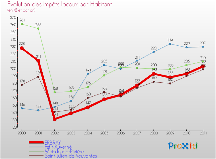 Evolution et montant des impôts locaux par Habitant pour ERBRAY et les communes proches Comparaison des impôts locaux par habitant pour ERBRAY et les communes voisines