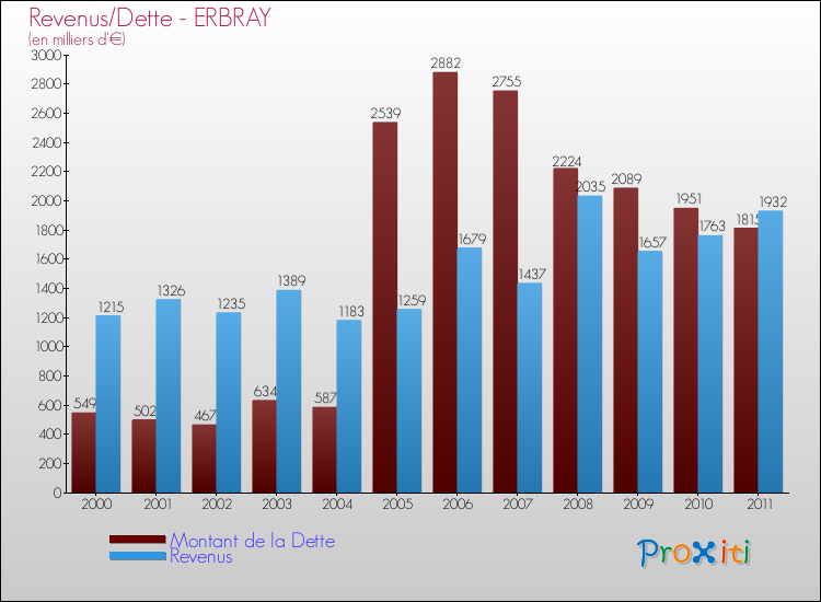 Evolution comparée de la dette et des revenus pour la commune de ERBRAY de 2000 à 2011 Comparaison de la dette et des revenus pour ERBRAY de 2000 à 2011